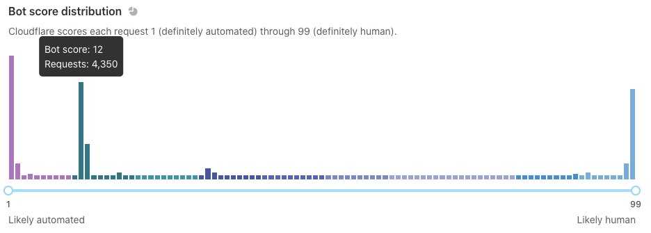 Example of a bot score distribution