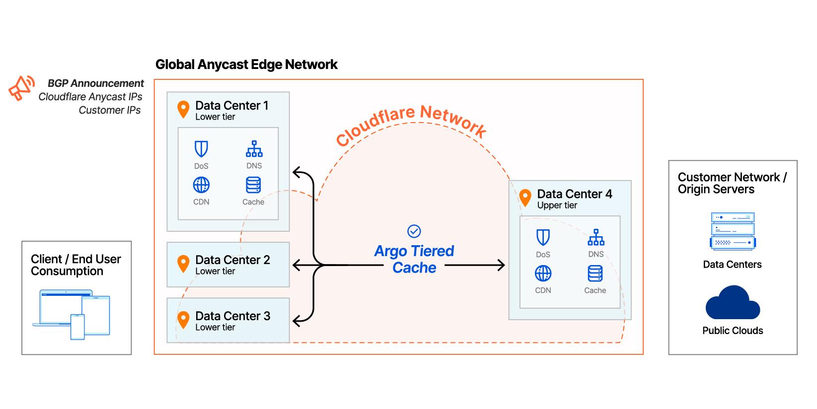 Figure 3: Cloudflare CDN with Argo Tiered Cache on global Anycast edge network