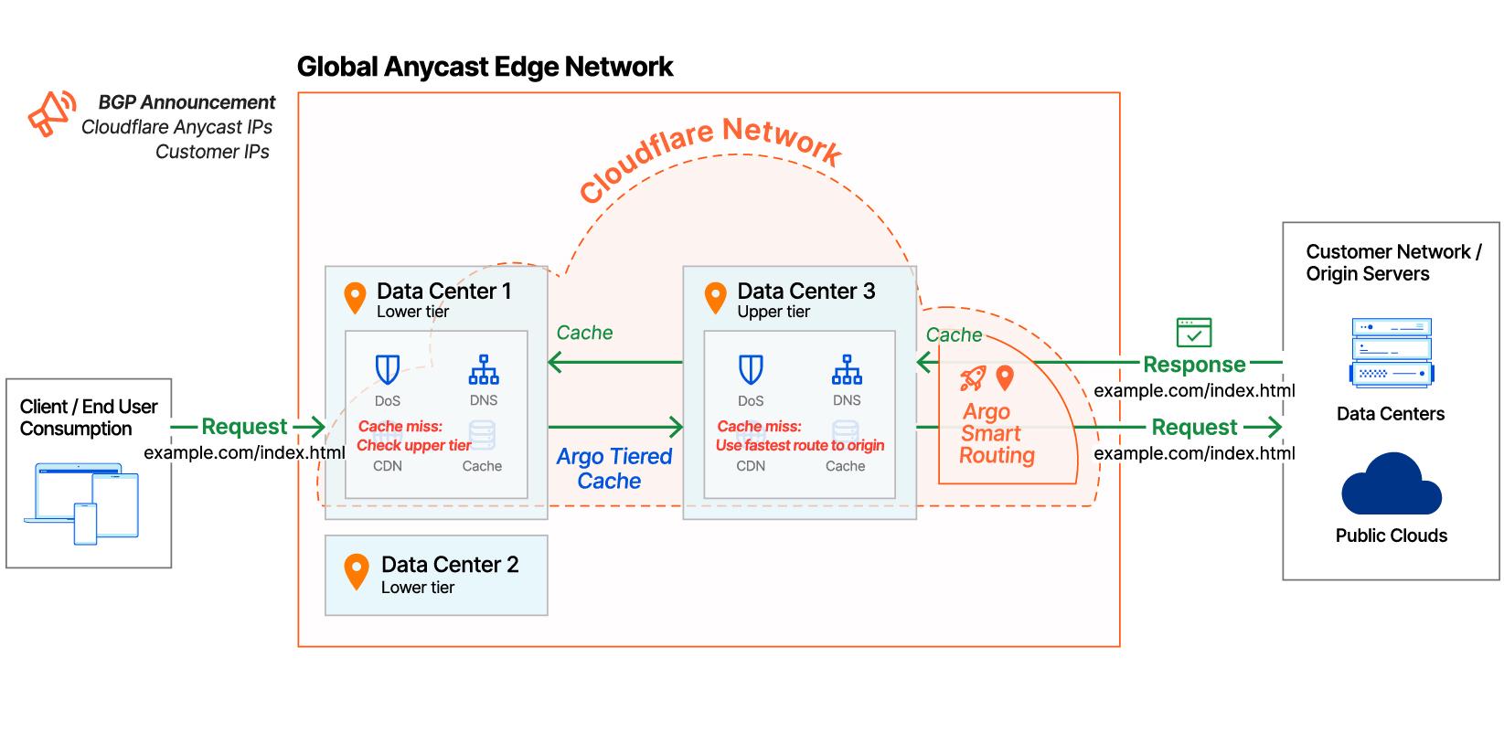 Figure 6: Cloudflare CDN with Argo Tiered Cache and Argo Smart Routing enabled