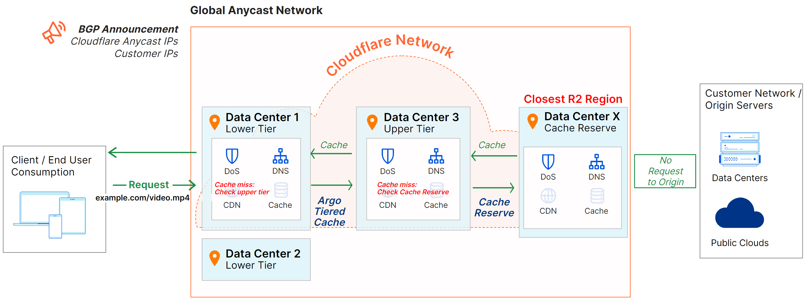 Figure 7: Cloudflare CDN with Argo Tiered Cache, Argo Smart Routing, and Cache Reserve enabled
