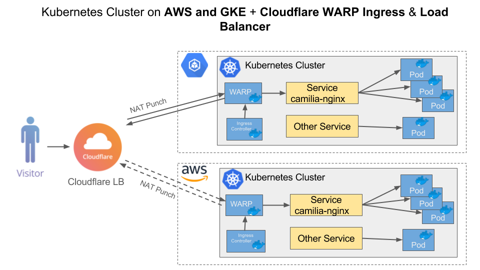 Diagram of Cloudflare Load Balancer integrating with AWS, GKE, and Cloudflare Tunnel.