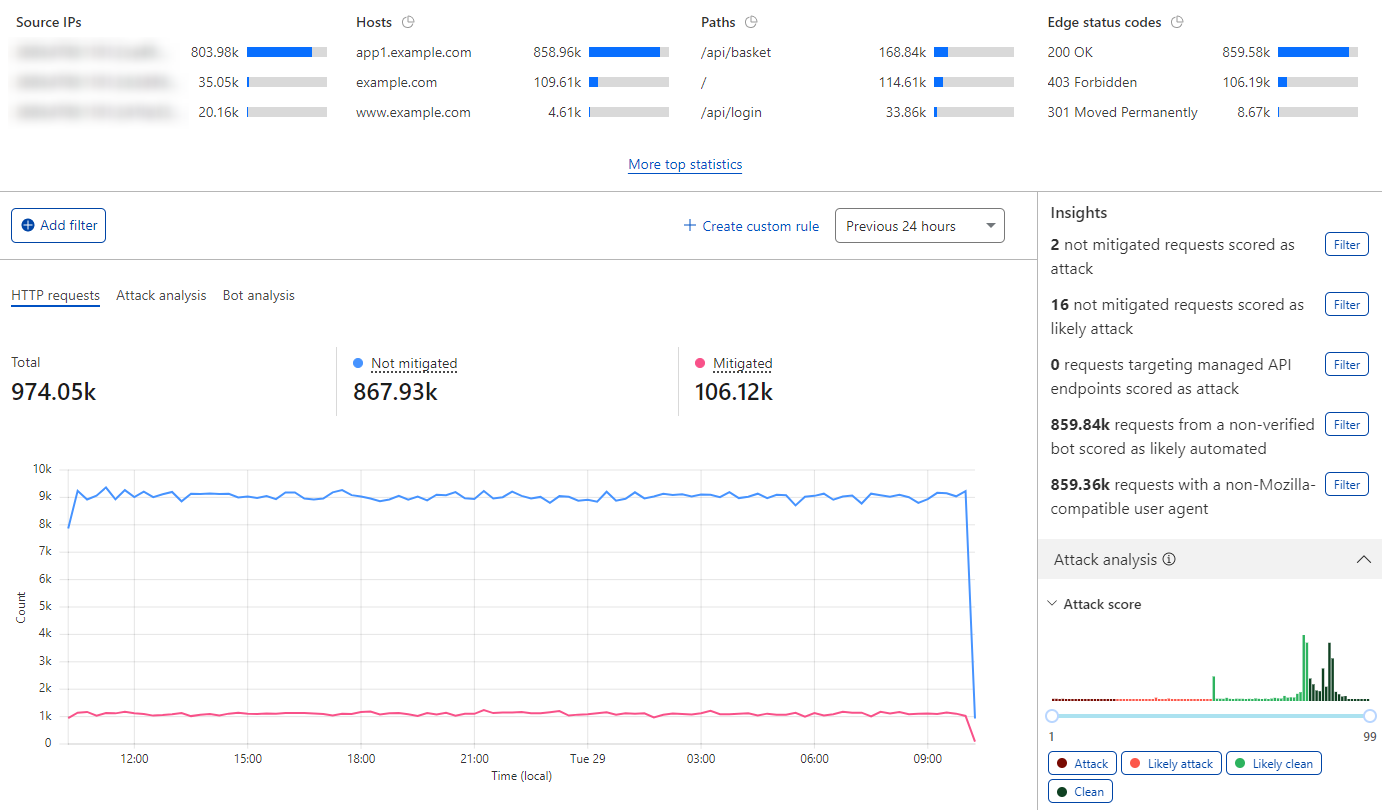 The Security Analytics dashboard displaying the HTTP requests chart for the past 24 hours.